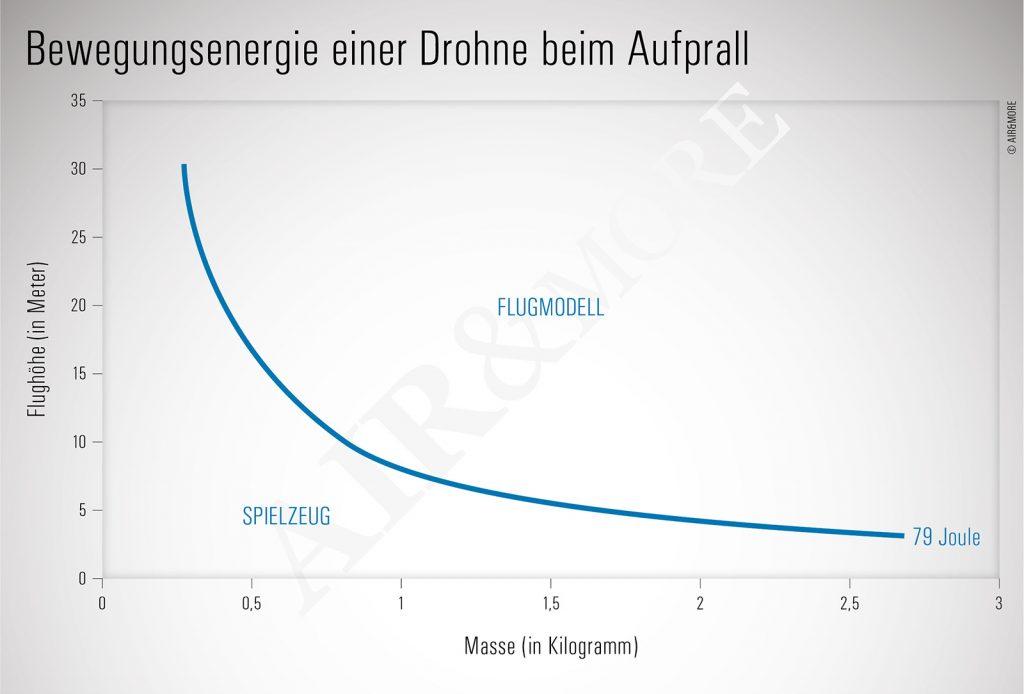 Unterschied Spielzeugdrohne und professioneller Drohne