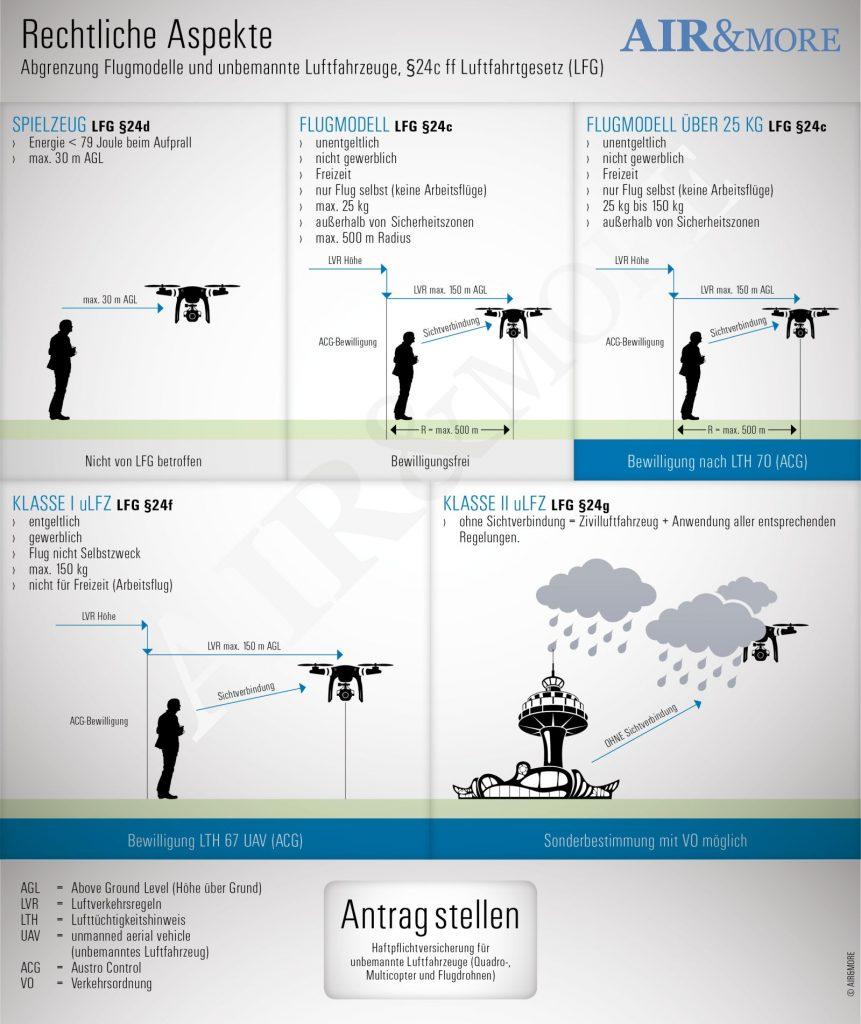 Einteilung Drohnen Austro Control