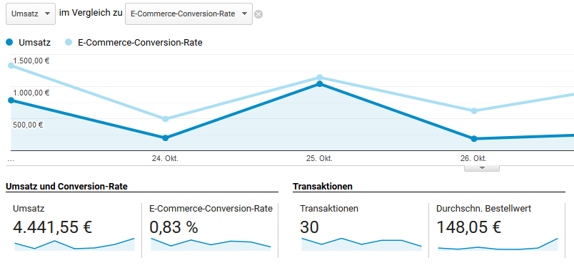 E-Commerce Tracking mit Google Analytics - Definition der Währung