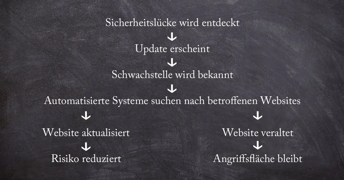 wordpress sicherheitslücken